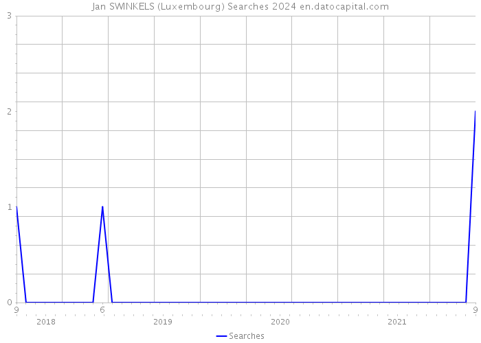 Jan SWINKELS (Luxembourg) Searches 2024 