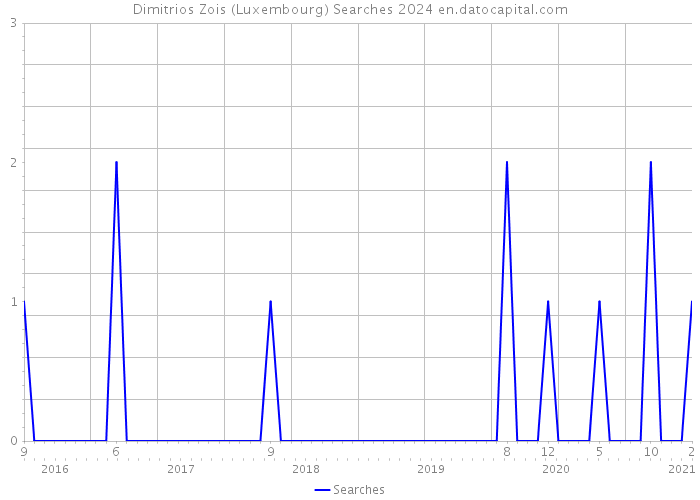 Dimitrios Zois (Luxembourg) Searches 2024 
