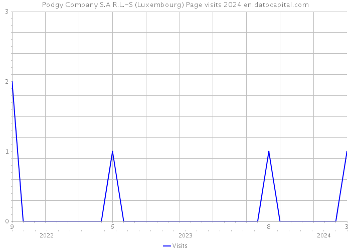 Podgy Company S.A R.L.-S (Luxembourg) Page visits 2024 