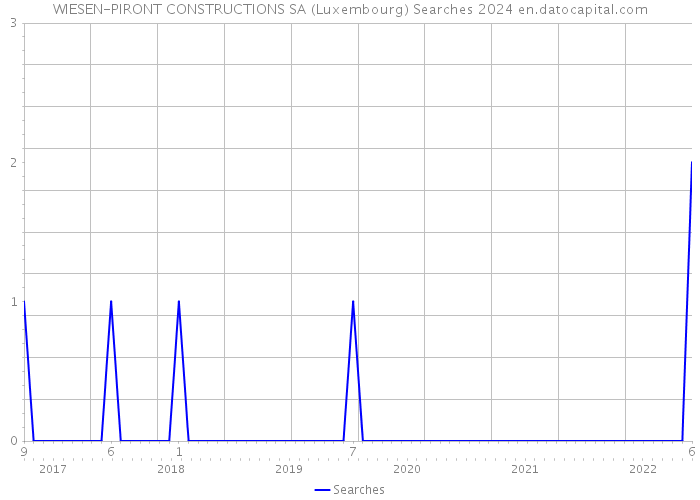 WIESEN-PIRONT CONSTRUCTIONS SA (Luxembourg) Searches 2024 