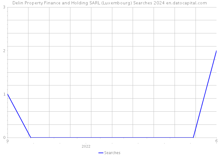 Delin Property Finance and Holding SARL (Luxembourg) Searches 2024 