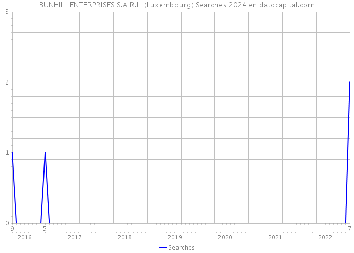 BUNHILL ENTERPRISES S.A R.L. (Luxembourg) Searches 2024 