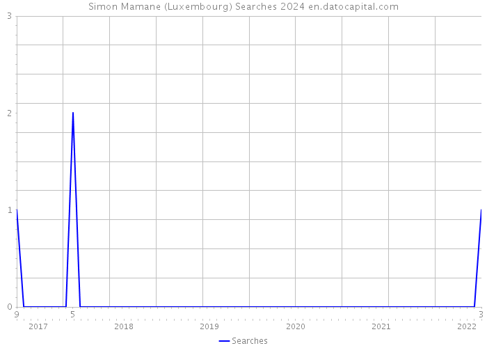 Simon Mamane (Luxembourg) Searches 2024 
