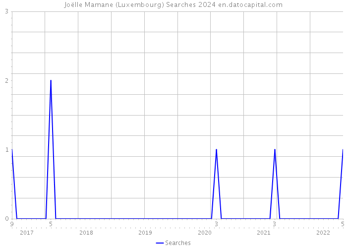 Joëlle Mamane (Luxembourg) Searches 2024 