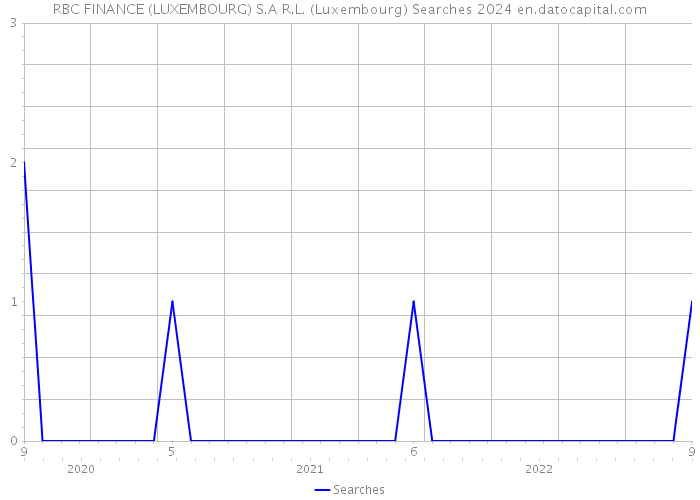 RBC FINANCE (LUXEMBOURG) S.A R.L. (Luxembourg) Searches 2024 