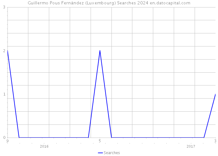 Guillermo Pous Fernàndez (Luxembourg) Searches 2024 