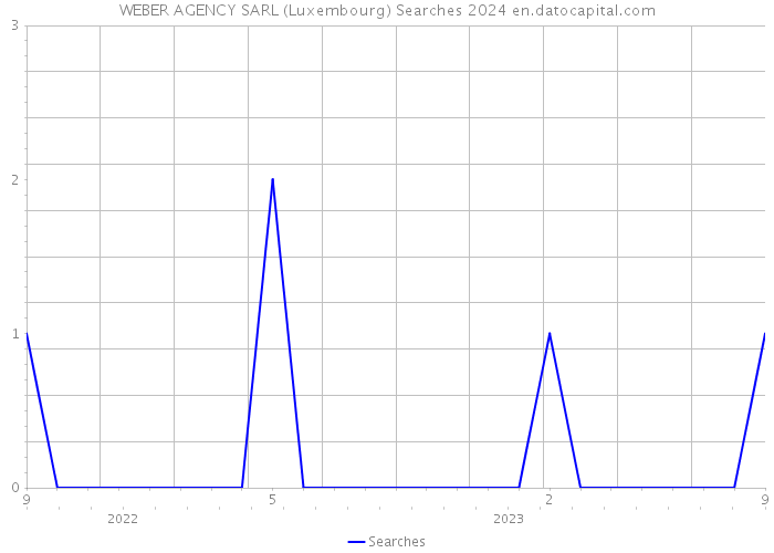 WEBER AGENCY SARL (Luxembourg) Searches 2024 