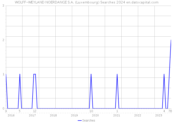 WOLFF-WEYLAND NOERDANGE S.A. (Luxembourg) Searches 2024 