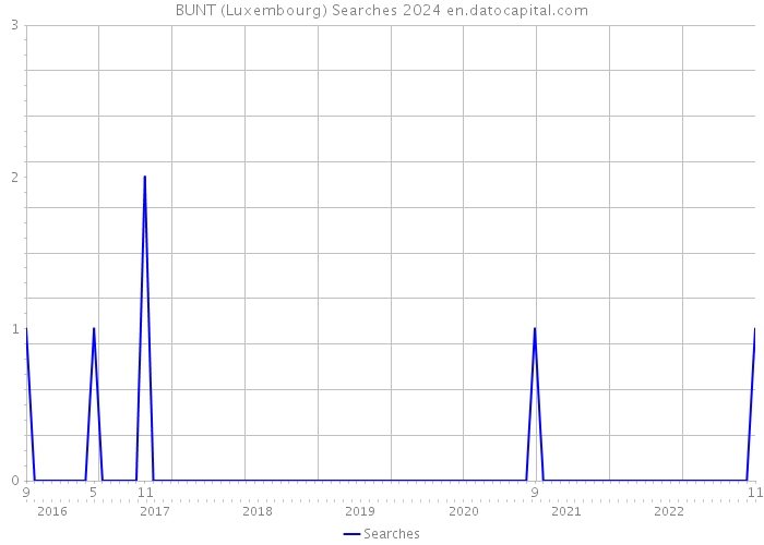 BUNT (Luxembourg) Searches 2024 