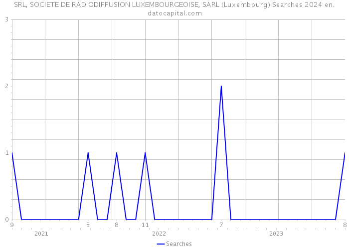 SRL, SOCIETE DE RADIODIFFUSION LUXEMBOURGEOISE, SARL (Luxembourg) Searches 2024 