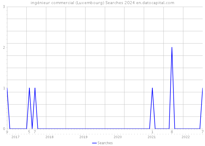 ingénieur commercial (Luxembourg) Searches 2024 