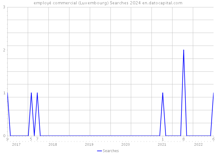 employé commercial (Luxembourg) Searches 2024 