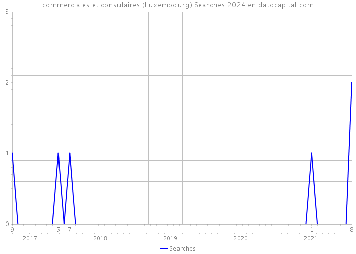 commerciales et consulaires (Luxembourg) Searches 2024 