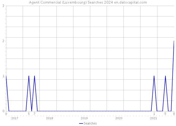Agent Commercial (Luxembourg) Searches 2024 