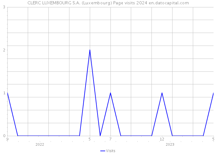 CLERC LUXEMBOURG S.A. (Luxembourg) Page visits 2024 