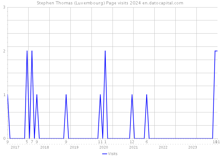 Stephen Thomas (Luxembourg) Page visits 2024 