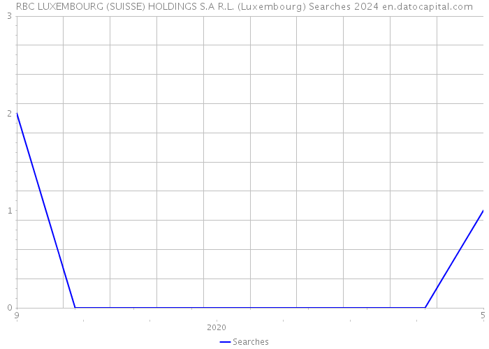 RBC LUXEMBOURG (SUISSE) HOLDINGS S.A R.L. (Luxembourg) Searches 2024 
