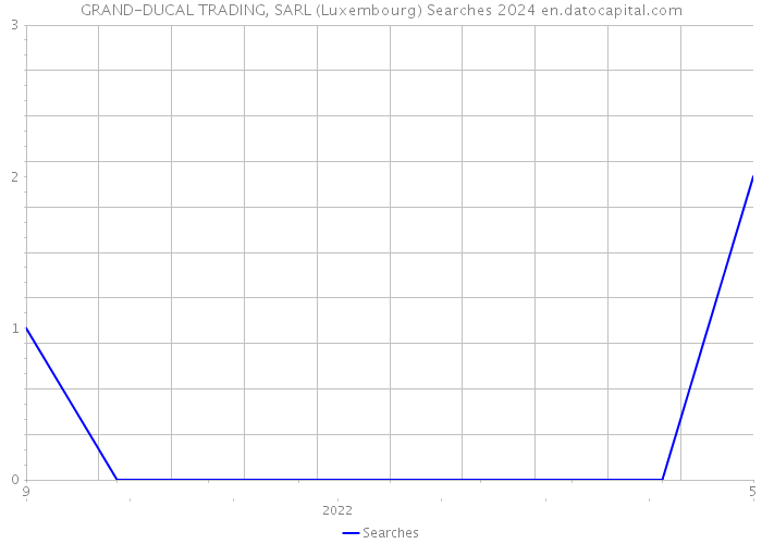 GRAND-DUCAL TRADING, SARL (Luxembourg) Searches 2024 