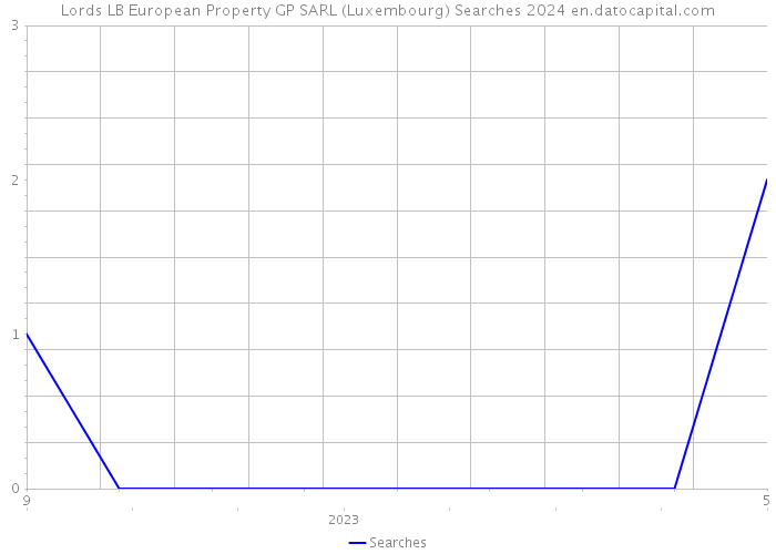 Lords LB European Property GP SARL (Luxembourg) Searches 2024 