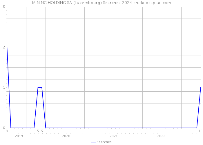 MINING HOLDING SA (Luxembourg) Searches 2024 