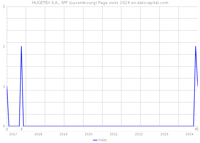 HUGETEX S.A., SPF (Luxembourg) Page visits 2024 