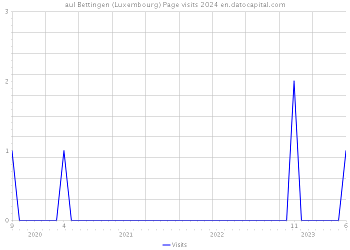 aul Bettingen (Luxembourg) Page visits 2024 