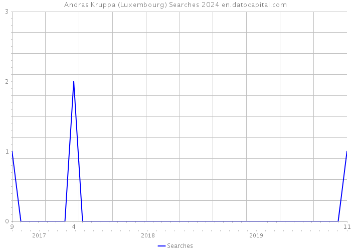 Andras Kruppa (Luxembourg) Searches 2024 