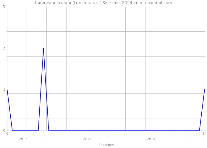 Katarzyna Kruppa (Luxembourg) Searches 2024 
