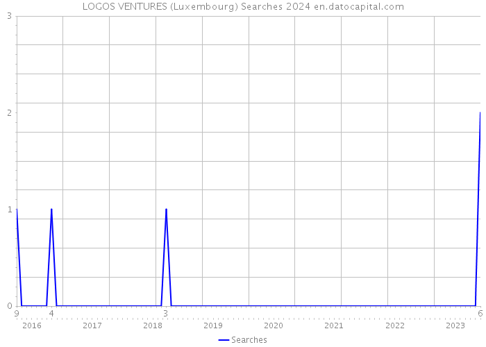 LOGOS VENTURES (Luxembourg) Searches 2024 