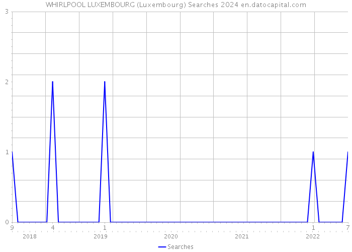 WHIRLPOOL LUXEMBOURG (Luxembourg) Searches 2024 