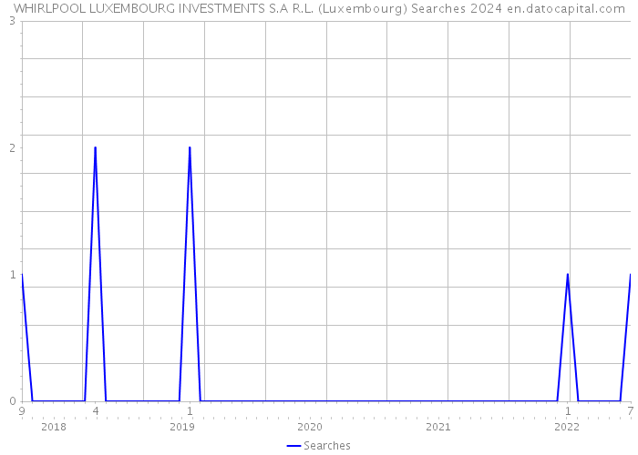 WHIRLPOOL LUXEMBOURG INVESTMENTS S.A R.L. (Luxembourg) Searches 2024 