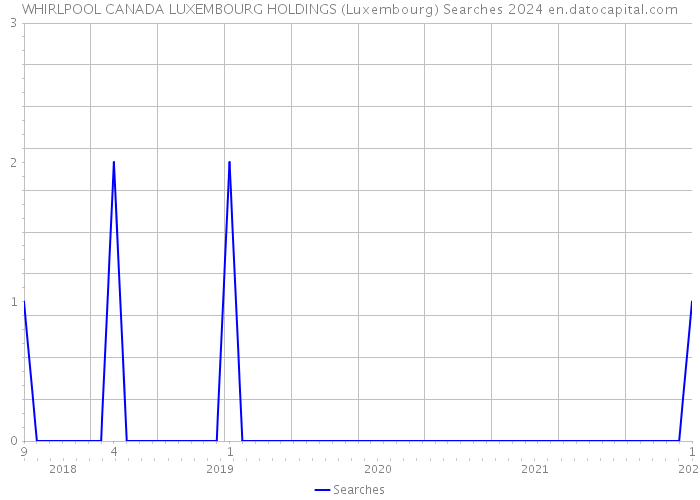 WHIRLPOOL CANADA LUXEMBOURG HOLDINGS (Luxembourg) Searches 2024 
