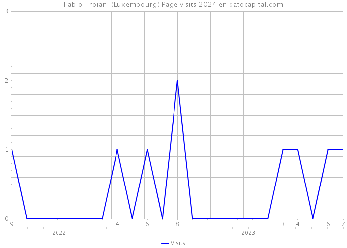 Fabio Troiani (Luxembourg) Page visits 2024 