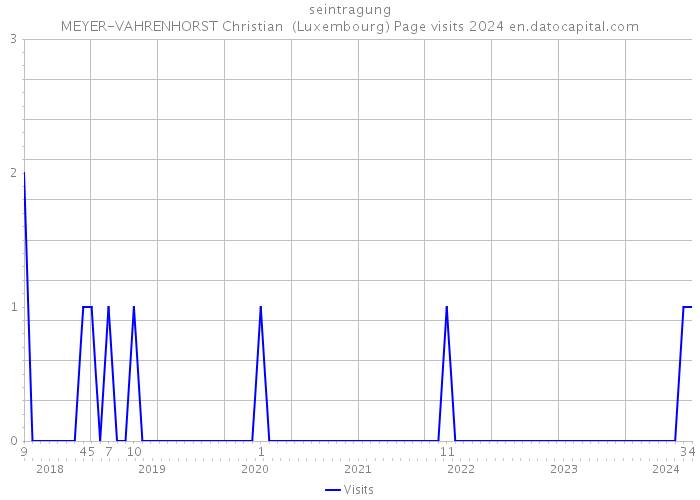 seintragung MEYER-VAHRENHORST Christian (Luxembourg) Page visits 2024 