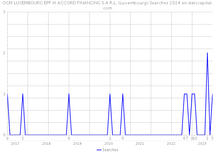 OCM LUXEMBOURG EPF III ACCORD FINANCING S.A R.L. (Luxembourg) Searches 2024 