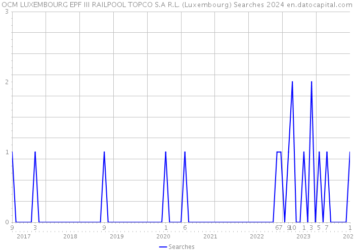 OCM LUXEMBOURG EPF III RAILPOOL TOPCO S.A R.L. (Luxembourg) Searches 2024 