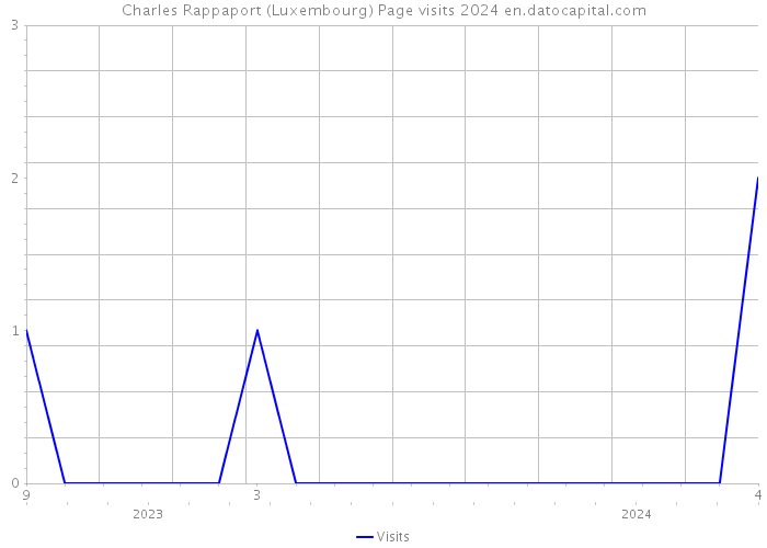 Charles Rappaport (Luxembourg) Page visits 2024 