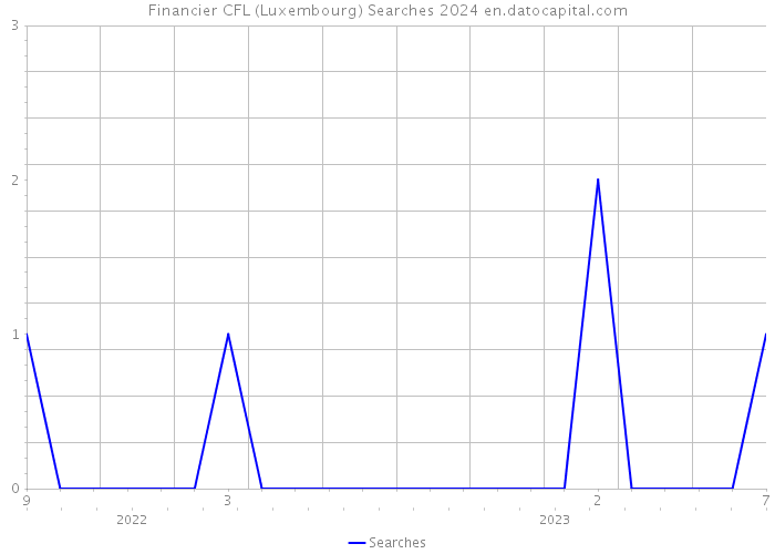 Financier CFL (Luxembourg) Searches 2024 