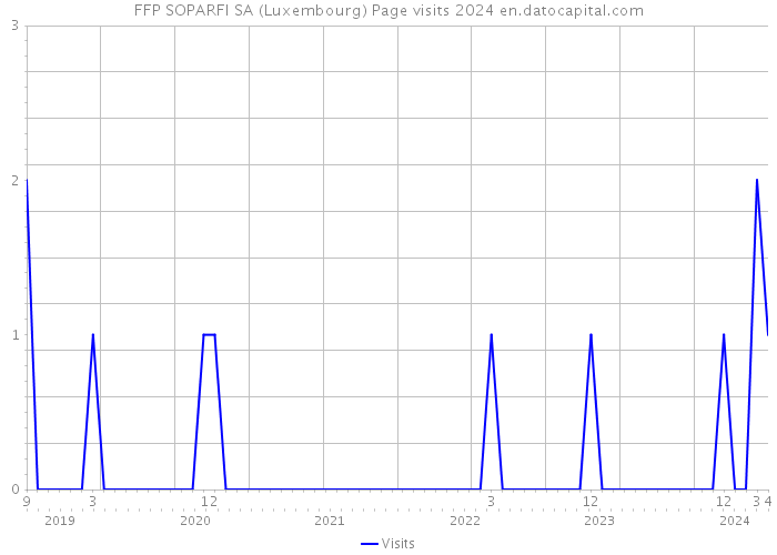 FFP SOPARFI SA (Luxembourg) Page visits 2024 
