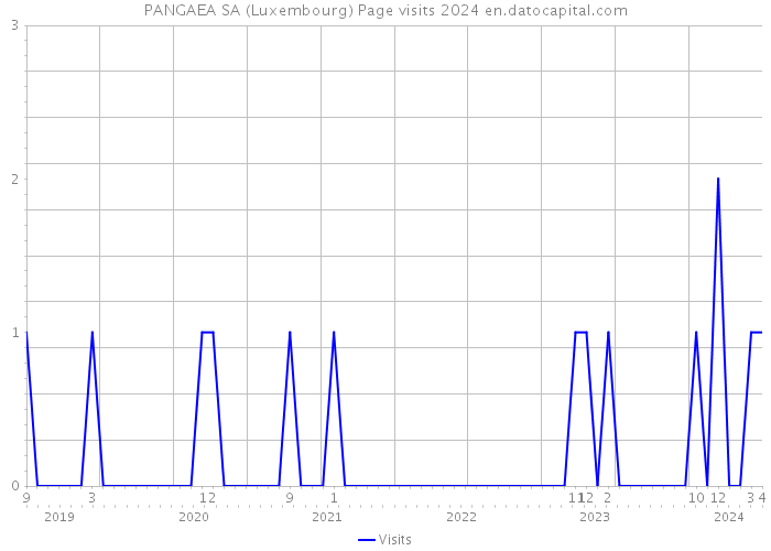 PANGAEA SA (Luxembourg) Page visits 2024 