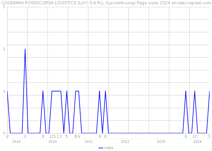 GOODMAN ROSSOCORSA LOGISTICS (LUX) S.A R.L. (Luxembourg) Page visits 2024 