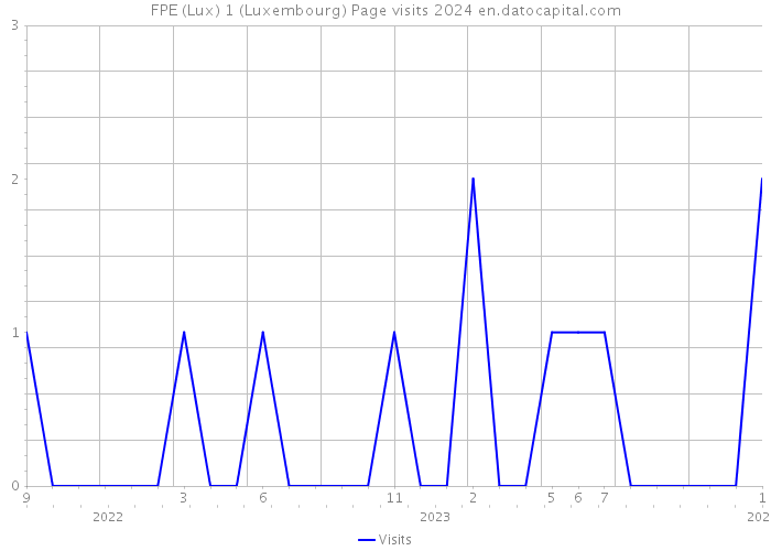 FPE (Lux) 1 (Luxembourg) Page visits 2024 