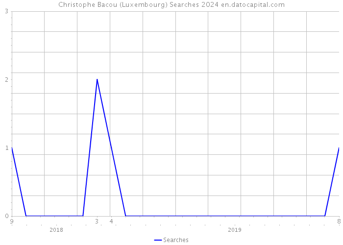 Christophe Bacou (Luxembourg) Searches 2024 