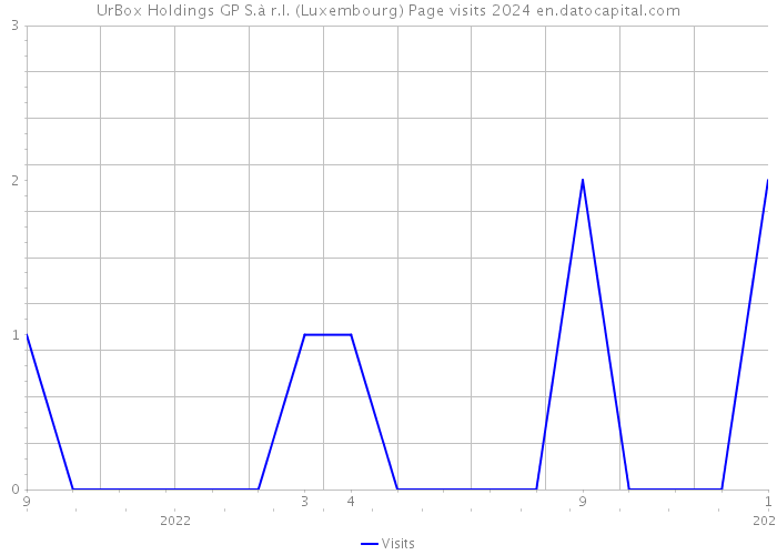 UrBox Holdings GP S.à r.l. (Luxembourg) Page visits 2024 