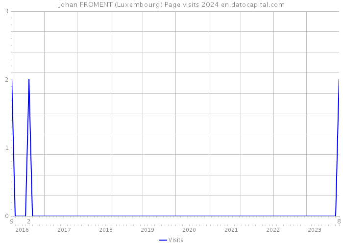 Johan FROMENT (Luxembourg) Page visits 2024 