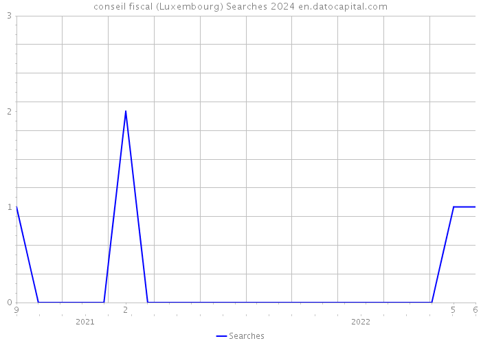 conseil fiscal (Luxembourg) Searches 2024 