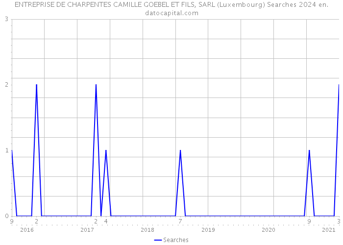 ENTREPRISE DE CHARPENTES CAMILLE GOEBEL ET FILS, SARL (Luxembourg) Searches 2024 