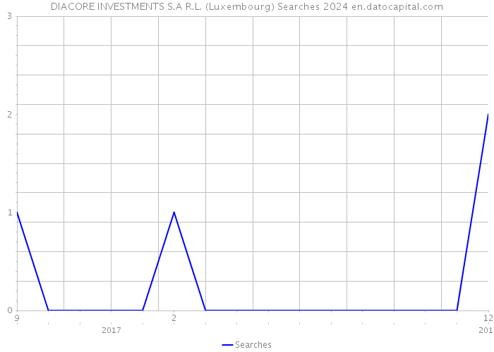 DIACORE INVESTMENTS S.A R.L. (Luxembourg) Searches 2024 