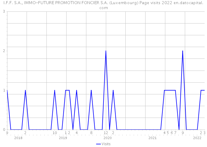 I.F.F. S.A., IMMO-FUTURE PROMOTION FONCIER S.A. (Luxembourg) Page visits 2022 