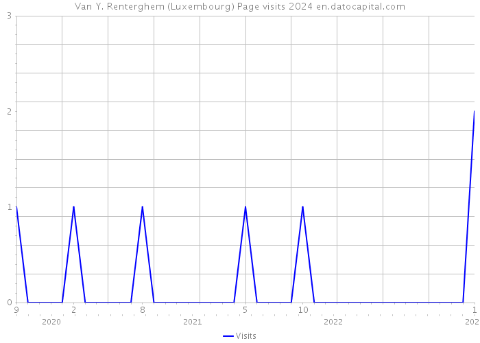 Van Y. Renterghem (Luxembourg) Page visits 2024 